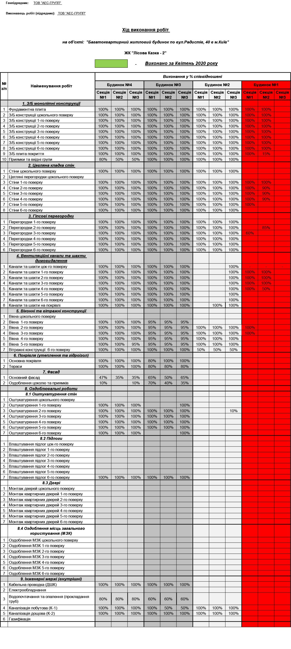 Інформації про хід робіт ЖК “Лісова казка 1”