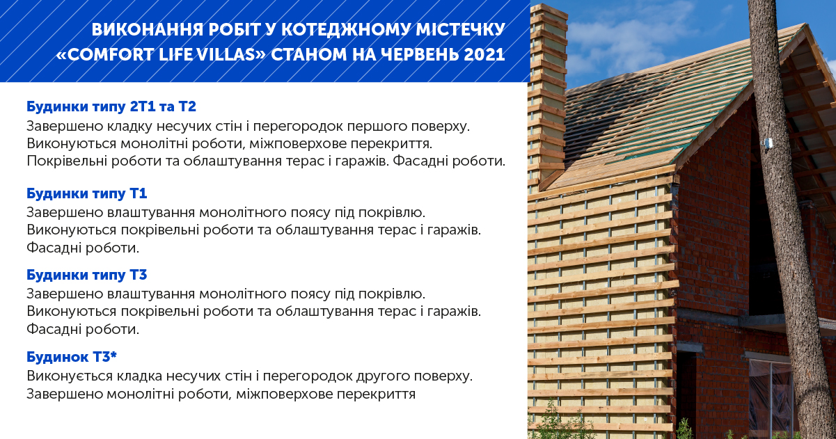 Информация о ходе работ в коттеджном городке “Comfort Life Villas” июнь 2021