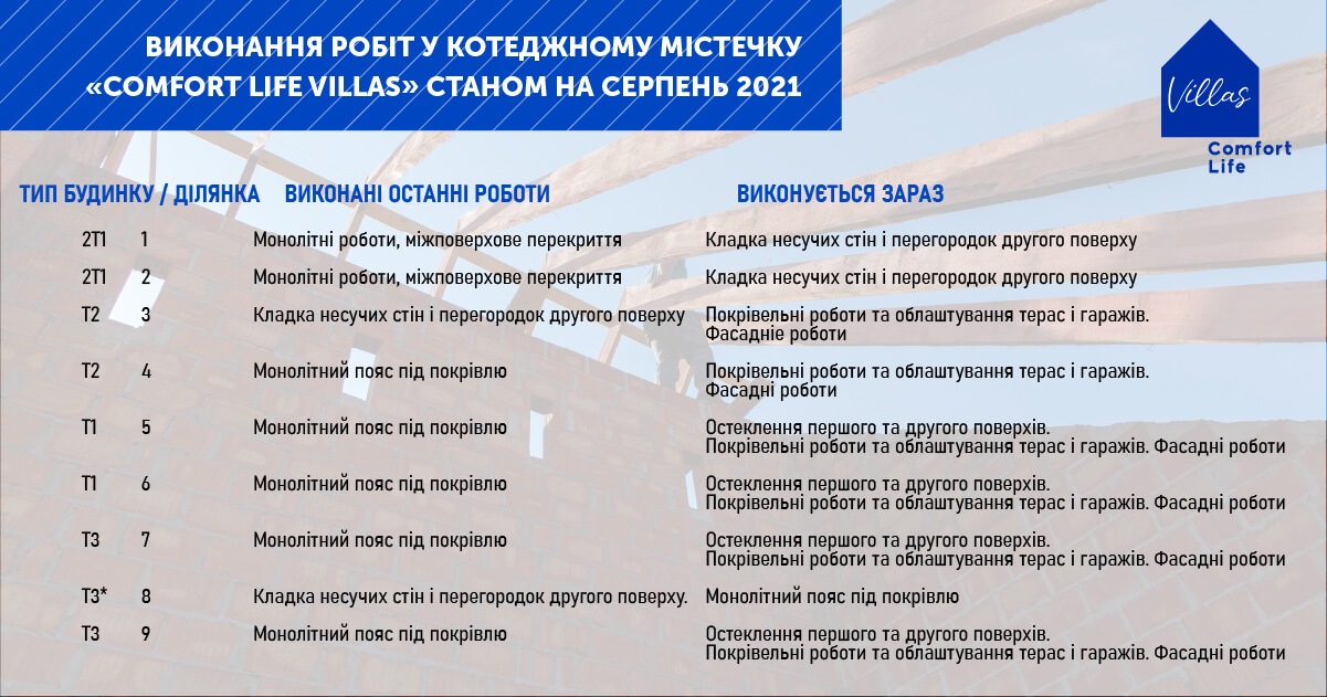 Выполнение работ в коттеджном городке «COMFORT LIFE VILLAS» по состоянию на август 2021