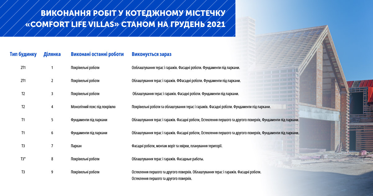 Виконання робіт у котеджному містечку “Comfort Life Villas” станом за грудень 2021